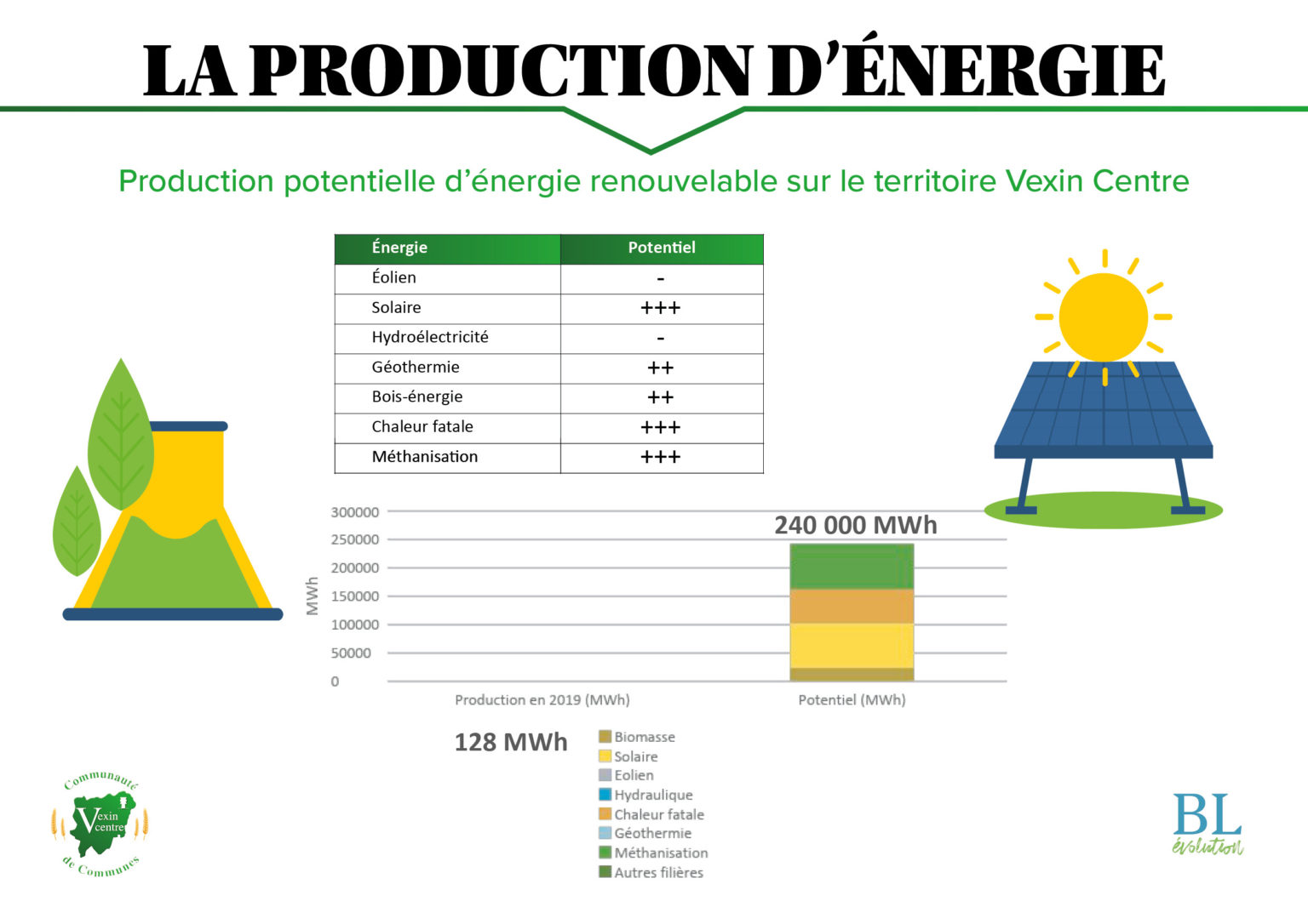 CCVC production d'énergie